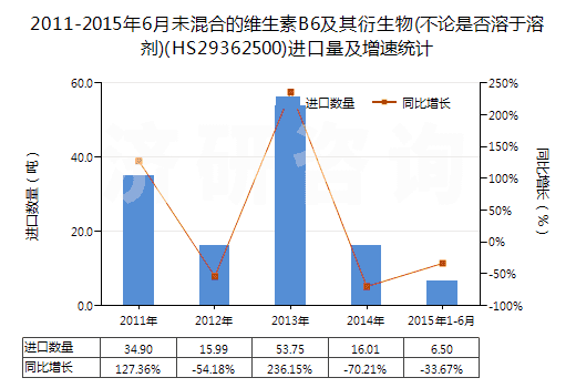 2011-2015年6月未混合的維生素B6及其衍生物(不論是否溶于溶劑)(HS29362500)進(jìn)口量及增速統(tǒng)計(jì)